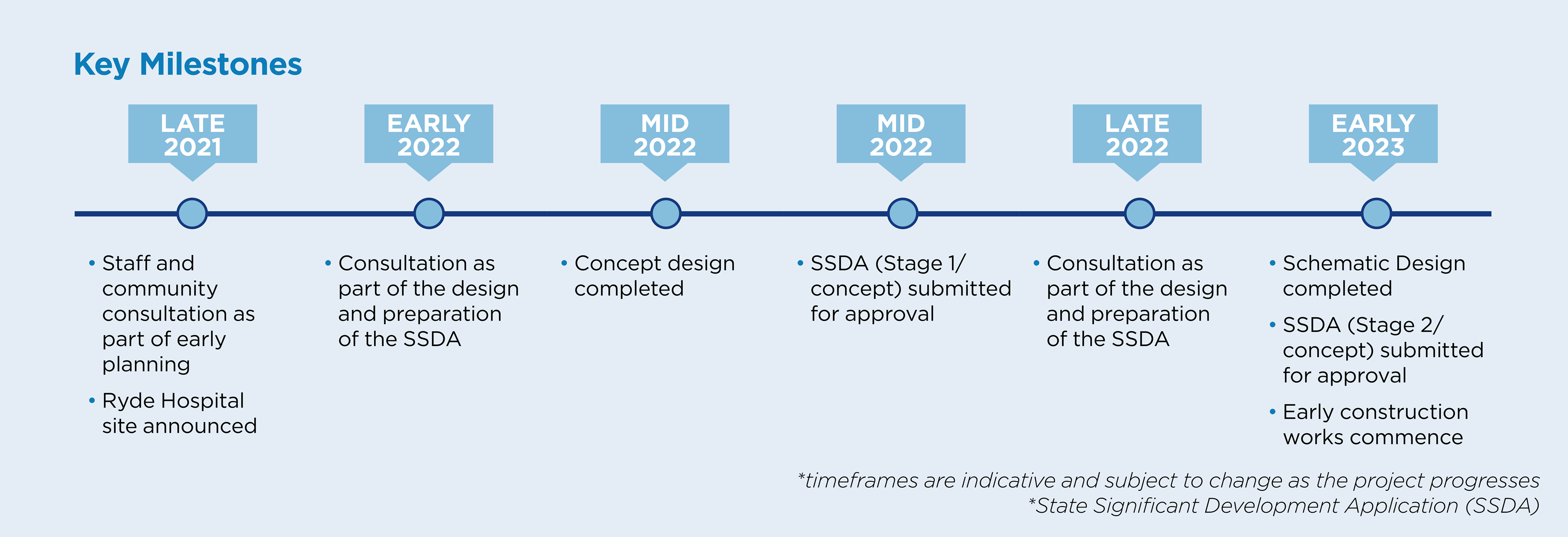 https://www.rydehospitalredevelopment.health.nsw.gov.au/getmedia/5621a5b5-02f0-4174-b968-512722eb8e10/220324_Ryde_Timeline-Update_Mar22.png.aspx