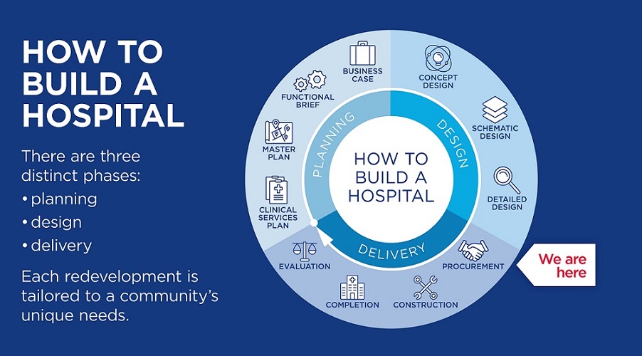 How to build a hospital